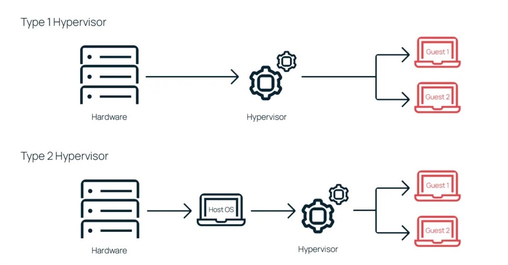 hypervisor types hypervisor types